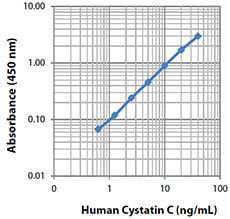 LEGEND MAX™ Human Cystatin C ELISA Kit with Pre-coated Plates | Medical Supply Company