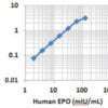 LEGEND MAX™ Human Erythropoietin (EPO) ELISA Kit with Pre-coated Plates 5 Pre-coated Plates | Medical Supply Company