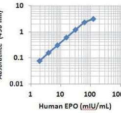 LEGEND MAX™ Human Erythropoietin (EPO) ELISA Kit with Pre-coated Plates 5 Pre-coated Plates | Medical Supply Company