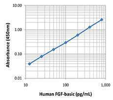 LEGEND MAX™ Human FGF-basic ELISA Kit with Pre-coated Plates 5 Pre-coated Plates | Medical Supply Company