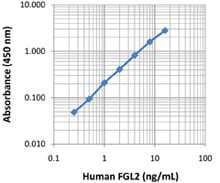 LEGEND MAX™ Human FGL2 ELISA Kit with Pre-coated Plates 5 Pre-coated Plates | Medical Supply Company