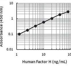 LEGEND MAX™ Human Factor H ELISA Kit with Pre-coated Plates 5 Pre-coated Plates | Medical Supply Company
