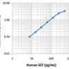 LEGEND MAX™ Human Free SCF ELISA Kit with Pre-coated Plates 5 Pre-coated Plates | Medical Supply Company