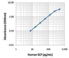 LEGEND MAX™ Human Free SCF ELISA Kit with Pre-coated Plates 5 Pre-coated Plates | Medical Supply Company