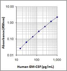 LEGEND MAX™ Human GM-CSF ELISA Kit with Pre-coated Plates 5 Pre-coated Plates | Medical Supply Company