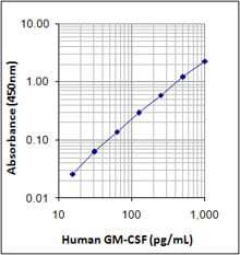 LEGEND MAX™ Human GM-CSF ELISA Kit with Pre-coated Plates 5 Pre-coated Plates | Medical Supply Company