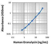 LEGEND MAX™ Human Granulysin ELISA Kit with Pre-coated Plates 5 Pre-coated Plates | Medical Supply Company