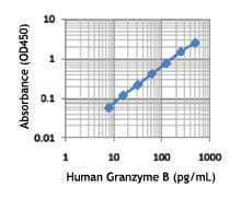 LEGEND MAX™ Human Granzyme B ELISA Kit with Pre-coated Plates 5 Pre-coated Plates | Medical Supply Company