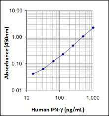 LEGEND MAX™ Human IFN-g ELISA Kit with Pre-coated Plates 5 Pre-coated Plates | Medical Supply Company