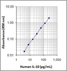 LEGEND MAX™ Human IL-10 ELISA Kit with Pre-coated Plates 5 Pre-coated Plates | Medical Supply Company