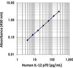 LEGEND MAX™ Human IL-12 (p70) ELISA Kit with Pre-coated Plates 5 Pre-coated Plates | Medical Supply Company
