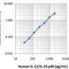 LEGEND MAX™ Human IL-12/23 (p40) ELISA Kit with Pre-coated Plates 5 Pre-coated Plates | Medical Supply Company