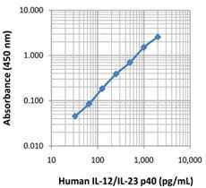 LEGEND MAX™ Human IL-12/23 (p40) ELISA Kit with Pre-coated Plates 5 Pre-coated Plates | Medical Supply Company