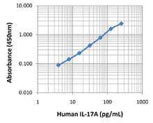 LEGEND MAX™ Human IL-17A ELISA Kit with Pre-coated Plates 5 Pre-coated Plates | Medical Supply Company