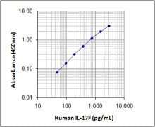 LEGEND MAX™ Human IL-17F ELISA Kit with Pre-coated Plates 5 Pre-coated Plates | Medical Supply Company