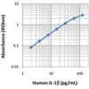 LEGEND MAX™ Human IL-1B ELISA Kit with Pre-coated Plates 5 Pre-coated Plates | Medical Supply Company