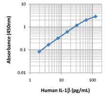 LEGEND MAX™ Human IL-1B ELISA Kit with Pre-coated Plates 5 Pre-coated Plates | Medical Supply Company