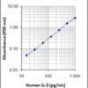 LEGEND MAX™ Human IL-2 ELISA Kit with Pre-coated Plates 5 Pre-coated Plates | Medical Supply Company