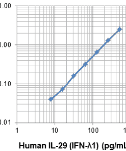 LEGEND MAX™ Human IL-29 (IFN-λ1) ELISA Kit with Pre-coated Plates | Medical Supply Company