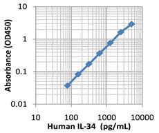 LEGEND MAX™ Human IL-34 ELISA Kit with Pre-coated Plates 5 Pre-coated Plates | Medical Supply Company