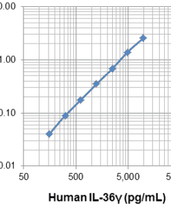 LEGEND MAX™ Human IL-36γ ELISA Kit with Pre-coated Plates | Medical Supply Company