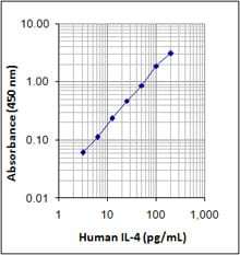 LEGEND MAX™ Human IL-4 ELISA Kit with Pre-coated Plates 5 Pre-coated Plates | Medical Supply Company