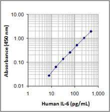 LEGEND MAX™ Human IL-6 ELISA Kit with Pre-coated Plates 5 Pre-coated Plates | Medical Supply Company