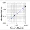 LEGEND MAX™ Human IL-8 ELISA Kit with Pre-coated Plates 5 Pre-coated Plates | Medical Supply Company