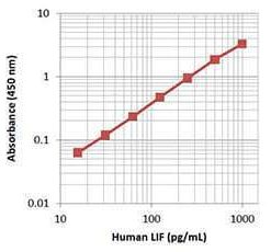LEGEND MAX™ Human LIF ELISA Kit with Pre-coated Plates 5 Pre-coated Plates | Medical Supply Company