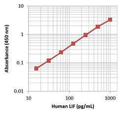 LEGEND MAX™ Human LIF ELISA Kit with Pre-coated Plates 5 Pre-coated Plates | Medical Supply Company