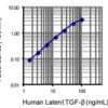 LEGEND MAX™ Human Latent TGF-b ELISA Kit with Pre-coated Plates 5 Pre-coated Plates | Medical Supply Company