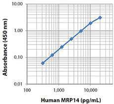 LEGEND MAX™ Human MRP14 ELISA Kit with Pre-coated Plates | Medical Supply Company