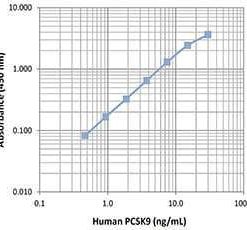 LEGEND MAX™ Human PCSK9 ELISA Kit with Pre-coated Plates 5 Pre-coated Plates | Medical Supply Company