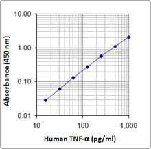 LEGEND MAX™ Human TNF-a ELISA Kit with Pre-coated Plates 5 Pre-coated Plates | Medical Supply Company