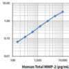 LEGEND MAX™ Human Total MMP-2 ELISA Kit with Pre-coated Plates | Medical Supply Company