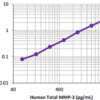 LEGEND MAX™ Human Total MMP-3 ELISA Kit with Pre-coated Plates 5 Pre-coated Plates | Medical Supply Company