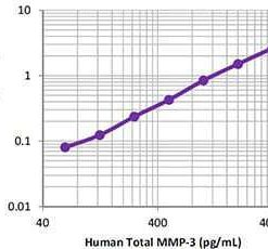LEGEND MAX™ Human Total MMP-3 ELISA Kit with Pre-coated Plates 5 Pre-coated Plates | Medical Supply Company
