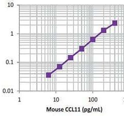 LEGEND MAX™ Mouse CCL11 ELISA Kit with Pre-coated Plates 5 Pre-coated Plates | Medical Supply Company