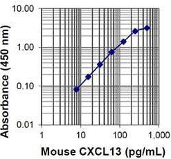 LEGEND MAX™ Mouse CXCL13 (BLC) ELISA Kit with Pre-coated Plates 5 Pre-coated Plates | Medical Supply Company
