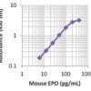 LEGEND MAX™ Mouse Erythropoietin (EPO) ELISA Kit with Pre-coated Plates 5 Pre-coated Plates | Medical Supply Company