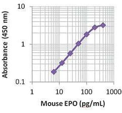 LEGEND MAX™ Mouse Erythropoietin (EPO) ELISA Kit with Pre-coated Plates 5 Pre-coated Plates | Medical Supply Company