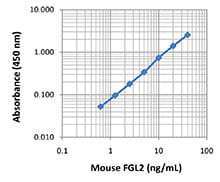 LEGEND MAX™ Mouse FGL2 ELISA Kit with Pre-coated Plates 5 Pre-coated Plates | Medical Supply Company