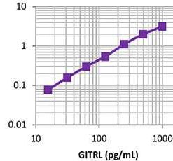 LEGEND MAX™ Mouse GITRL ELISA Kit with Pre-coated Plates 5 Pre-coated Plates | Medical Supply Company