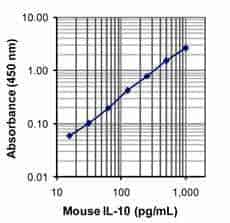 LEGEND MAX™ Mouse IL-10 ELISA Kit with Pre-coated Plates 5 Pre-coated Plates | Medical Supply Company