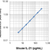 LEGEND MAX™ Mouse IL-21 ELISA Kit with Pre-coated Plates | Medical Supply Company