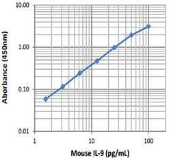 LEGEND MAX™ Mouse IL-9 ELISA Kit with Pre-coated Plates 5 Pre-coated Plates | Medical Supply Company