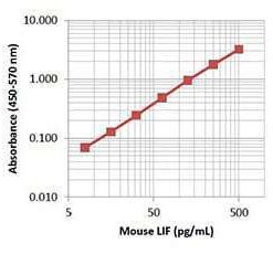 LEGEND MAX™ Mouse LIF ELISA Kit with Pre-coated Plates 5 Pre-coated Plates | Medical Supply Company