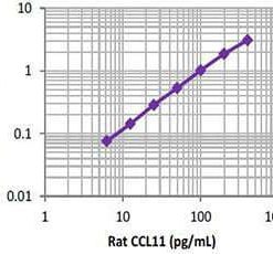 LEGEND MAX™ Rat CCL11 ELISA Kit with Pre-coated Plates 5 Pre-coated Plates | Medical Supply Company