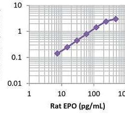 LEGEND MAX™ Rat Erythropoietin (EPO) ELISA Kit with Pre-coated Plates 5 Pre-coated Plates | Medical Supply Company