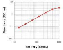 LEGEND MAX™ Rat IFN-gamma ELISA Kit with Pre-coated Plates 5 Pre-coated Plates | Medical Supply Company